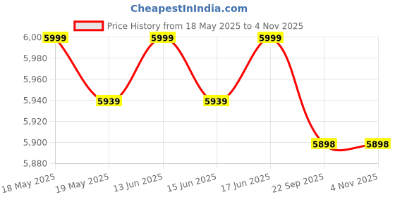 flipkart.com cratvz Rios Ergonomic Chair with 3 Years Warranty, Home Desk Office Chair, Mesh Office Executive Chair cratvz Price History Graph from 18 May 2025 to 3 Nov 2025