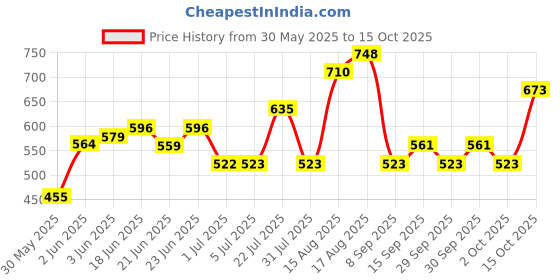 flipkart.com rioshell Veterinary Vitamin H Specially Udder Growth with Vitamin H, A, D3, E, C, K - 1 L Pet Health Supplements rioshell Price History Graph from 30 May 2025 to 15 Oct 2025