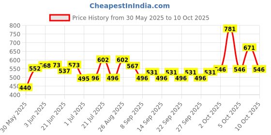 flipkart.com rioshell Vitamin H For Cow,Bufallow,Farm Animals & Poultry with Vitamin H, E, A, D3, C, K Pet Health Supplements rioshell Price History Graph from 30 May 2025 to 10 Oct 2025