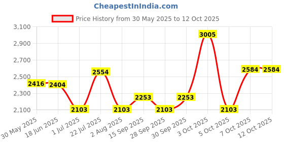 flipkart.com rioshell Vitamin H Specially Udder Growth for Cow,Bufallow,Poultry with Vitamin HEAD3,K,C Pet Health Supplements rioshell Price History Graph from 30 May 2025 to 12 Oct 2025