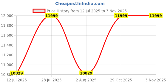 flipkart.com hero RIOT 26 T (inch) Mountain Cycle hero Price History Graph from 12 Jul 2025 to 1 Nov 2025