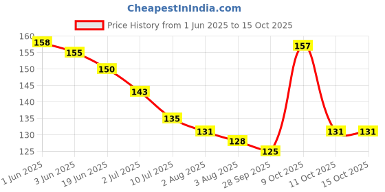 flipkart.com way of pleasure Ripe Apple Flavoured Lubricant Non Sticky Gel 50ml Lubricant way of pleasure Price History Graph from 1 Jun 2025 to 14 Oct 2025