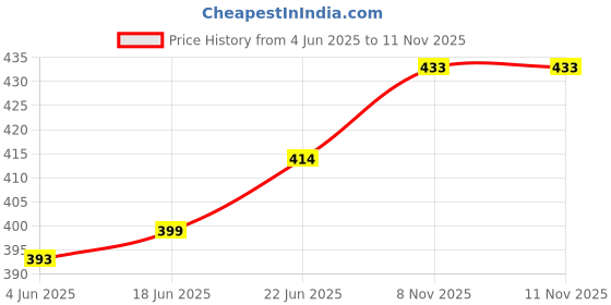 flipkart.com ripe india Feng Shui Vastu 7 Pipe Wind Chime for Balcony, Window and Aluminum Wind Chime Positive Energy Silver Color 60 cm Aluminium Windchime ripe india Price History Graph from 4 Jun 2025 to 11 Nov 2025