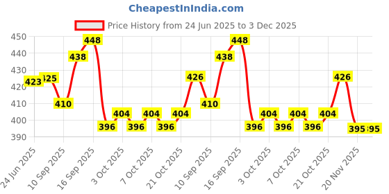 flipkart.com ripe india Wind Chime for Balcony with Good Sound Pink Heart with Pink Smiley Face for Positive Energy-Metal Aluminium Windchime ripe india Price History Graph from 24 Jun 2025 to 3 Dec 2025