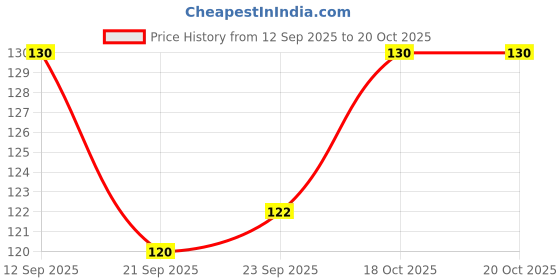 flipkart.com ripeno Anti-Mosquito 3 Layer Tape Medium Window Screen Repair Kit Tape (Manual) ripeno Price History Graph from 12 Sep 2025 to 20 Oct 2025
