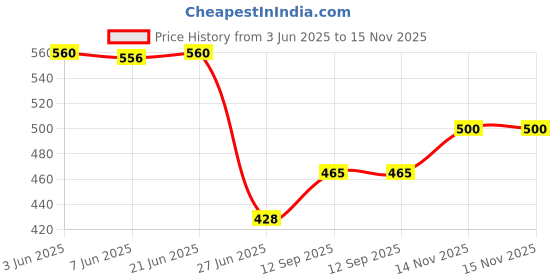 flipkart.com ripichi Egg Boiler with pan Multi Functional Electronic 2 in 1 Single Layer Egg Boiler Steamer Cooker with Handle and Capacity of 7 Eggs | Egg Boiling Non-Stick Steamer and Egg Frying Pan Machine in Multicolor Egg Cooker ripichi Price History Graph from 3 Jun 2025 to 15 Nov 2025