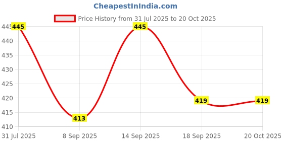 flipkart.com Ripino basics Multi-Room Bluetooth Speaker 150 W Bluetooth Speaker Price History Graph from 31 Jul 2025 to 20 Oct 2025