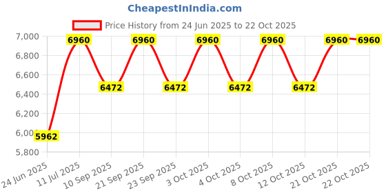 flipkart.com syon RIPON Premium Ceramic Floor Mounted One Piece Western Commode with Accessories SYON305 Western Commode syon Price History Graph from 24 Jun 2025 to 22 Oct 2025