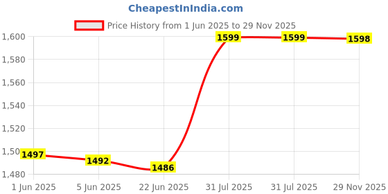 flipkart.com naturyz Ripped X6 with Highest 24 Nutrients for Extreme Energy Pump Power Endurance Pre Workout naturyz Price History Graph from 1 Jun 2025 to 29 Nov 2025