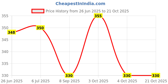 flipkart.com airic Ripple Anti Skid (24x72 inch) Blue 4 mm Yoga Mat airic Price History Graph from 26 Jun 2025 to 20 Oct 2025