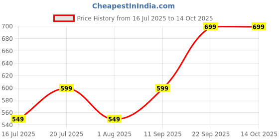 flipkart.com cello Ripple Double Walled Insulation Casserole | Firm Twist Lock and Handles |Green Pack of 3 Thermoware Casserole cello Price History Graph from 16 Jul 2025 to 14 Oct 2025