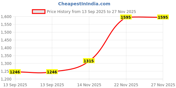 flipkart.com reebok Ripple Ignite M Running Shoes For Men reebok Price History Graph from 13 Sep 2025 to 27 Nov 2025