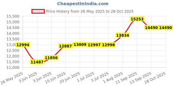 flipkart.com zy-lo Ripple Printed High Glossy Door flourmill machine Fully Auto Standard Quality atta chakki Gharghanti 1HP/2800RPM Flourmill zy-lo Price History Graph from 26 May 2025 to 27 Oct 2025