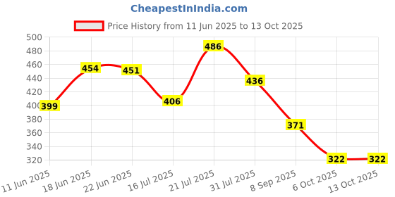 flipkart.com ugaoo Ripples Watering Can for Plants - 5 Litre 5 L Water Cane ugaoo Price History Graph from 11 Jun 2025 to 13 Oct 2025