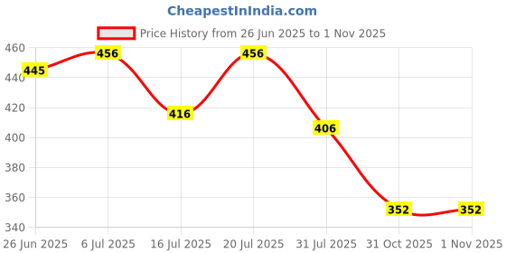 flipkart.com ugaoo Ripples Watering Grey Can for Plants - 5 Litre 5 L Water Cane ugaoo Price History Graph from 26 Jun 2025 to 1 Nov 2025