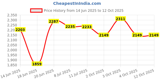 flipkart.com ripplewuds Oakville Elva Corner Engineered Wood Open Book Shelf ripplewuds Price History Graph from 14 Jun 2025 to 12 Oct 2025