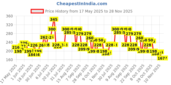 flipkart.com riprap Multifunctional Fruits Vegetable Peeler Cutter for Quicker Knife (Multicolor) Pocket Knife Price History Graph from 17 May 2025 to 28 Nov 2025