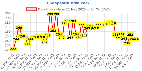 flipkart.com riprap Utensil Kitchen Rack 2-Tier Kitchen Rack & Space Saver, utensils stand, kitchen rack for container Steel riprap Price History Graph from 12 May 2025 to 14 Oct 2025