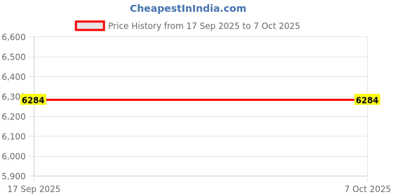 flipkart.com riptu 500 LEDs 300 m Multicolor Color Changing, Flickering, Steady String Rice Lights riptu Price History Graph from 17 Sep 2025 to 6 Oct 2025