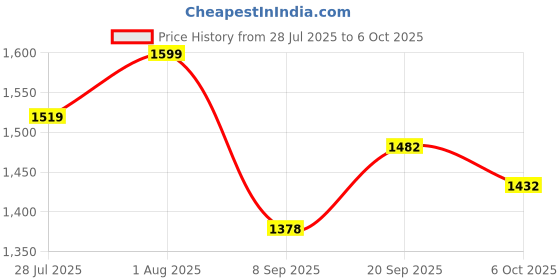flipkart.com riptu Ws2811 pixel led rice Light Electronic Hobby Kit riptu Price History Graph from 28 Jul 2025 to 6 Oct 2025
