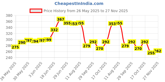 flipkart.com ririru Spiderman Jumbo Pencil GemotryBox Geometry Box ririru Price History Graph from 26 May 2025 to 27 Nov 2025
