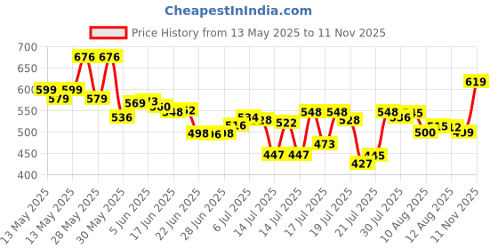 flipkart.com riro Electric Spice & Coffee Bean Grinder, 200W Stainless Steel Mixer Grinder 10 Cups Coffee Maker riro Price History Graph from 13 May 2025 to 11 Nov 2025