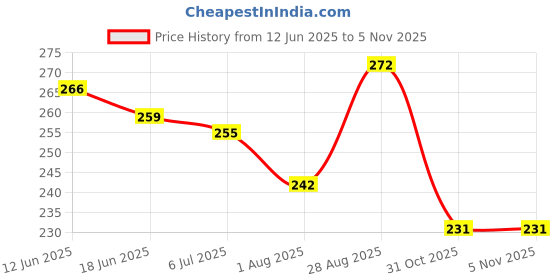 flipkart.com riro Face Cover,Face Shield Face Visor Cover Full Face Protective Shield Bubble Face Shield helmet Visor Industrial Safety Coverage Full Face Protector Wood-working, Welding, Power Tool, Laboratory, Blowtorch Safety Goggle riro Price History Graph from 12 Jun 2025 to 4 Nov 2025