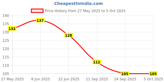 flipkart.com riro The projector is small and lightweight, so it's easy to take with you on the go. Car Fancy Lights riro Price History Graph from 27 May 2025 to 5 Oct 2025