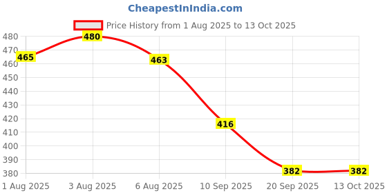 flipkart.com risaka Organic Handmade Cold Processed BUNNY SOAP with Shea and Kokum Butter risaka Price History Graph from 1 Aug 2025 to 13 Oct 2025