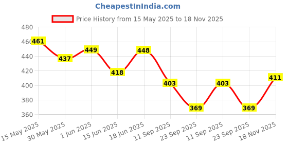 flipkart.com risaka ORGANIC Handmade TURMERIC and MORINGA SOAP with Shea and Kokum Butter risaka Price History Graph from 15 May 2025 to 18 Nov 2025