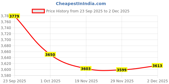 flipkart.com risani Men Double Breasted-Suits. Solid Suit risani Price History Graph from 23 Sep 2025 to 2 Dec 2025