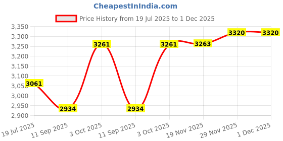 flipkart.com risani Men Jodhpuri Complete suits size. Solid Suit risani Price History Graph from 19 Jul 2025 to 29 Nov 2025