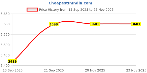 flipkart.com risani Men Jodhpuri Complete suits size. Solid Suit risani Price History Graph from 13 Sep 2025 to 22 Nov 2025