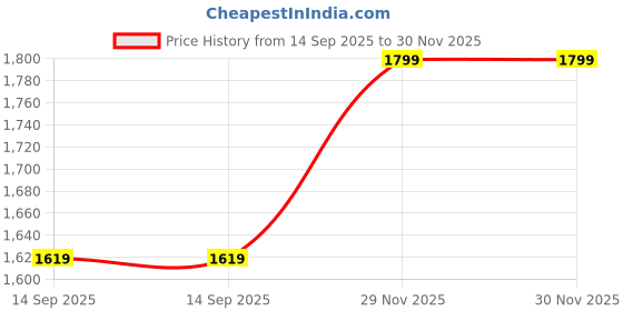 flipkart.com risani Solid Men Waistcoat risani Price History Graph from 14 Sep 2025 to 29 Nov 2025