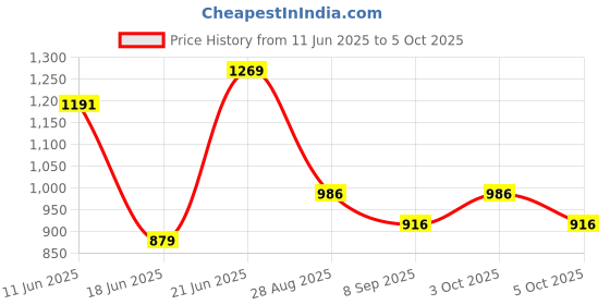 flipkart.com risart Table Floor Lamp risart Price History Graph from 11 Jun 2025 to 5 Oct 2025