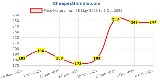 flipkart.com risarya 0.22 OHM 5W POWER RESISTOR TOLERENCE 5% Fixed Resistor risarya Price History Graph from 28 May 2025 to 5 Oct 2025