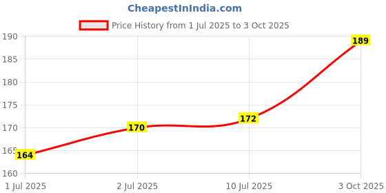 flipkart.com risarya 100-OHM RESISTANCE,100PCS,MFR,1%,1/4 WATT Fixed Resistor risarya Price History Graph from 1 Jul 2025 to 3 Oct 2025