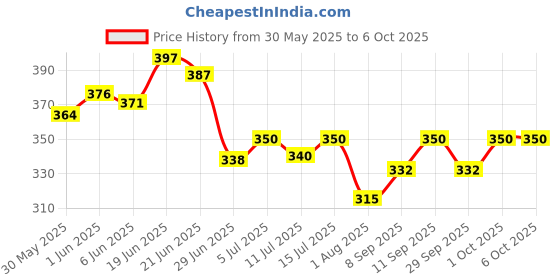 flipkart.com risarya H20R1203 IGBT 2PCS POWER TRANSISTOR 20A 1200V REVERSE CONDUCTING HEATING AND WIDELY USED IN INDUCTION COOKER T0247 PACKAGE FET Transistor risarya Price History Graph from 30 May 2025 to 5 Oct 2025