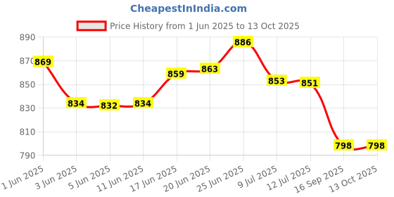 flipkart.com rise & shine Orthopedic & Neck Pain Relief SLIM Memory Foam Solid Sleeping Pillow Pack of 1 rise & shine Price History Graph from 1 Jun 2025 to 11 Oct 2025