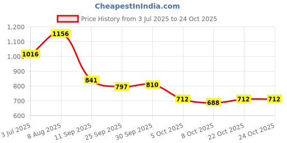 flipkart.com trase RISE Boots For Women trase Price History Graph from 3 Jul 2025 to 23 Oct 2025