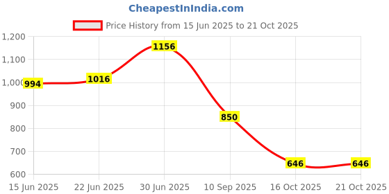 flipkart.com trase RISE Boots For Women trase Price History Graph from 15 Jun 2025 to 20 Oct 2025