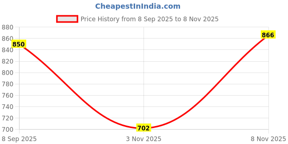 flipkart.com trase RISE Boots For Women trase Price History Graph from 8 Sep 2025 to 8 Nov 2025