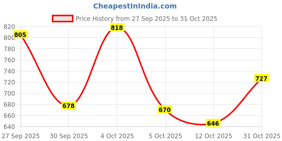 flipkart.com trase RISE Boots For Women trase Price History Graph from 27 Sep 2025 to 31 Oct 2025