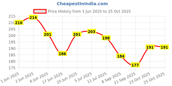 flipkart.com synco Rise Football Shin Guard | Protective Gear with EVA Foam for Football Matches | Football Shin Guard synco Price History Graph from 1 Jun 2025 to 24 Oct 2025
