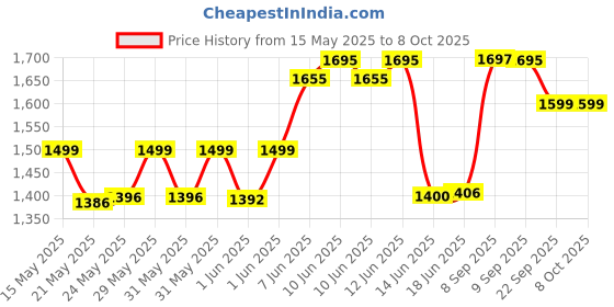 flipkart.com Rise of the Tomb Raider Price History Graph from 15 May 2025 to 8 Oct 2025