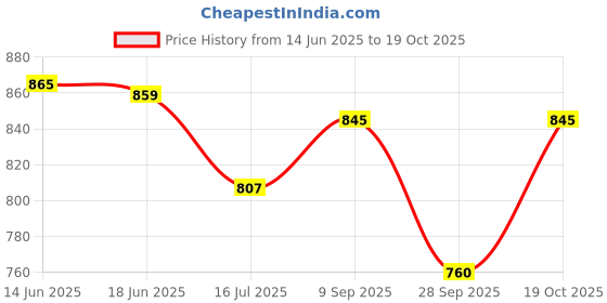 flipkart.com rise on fab Self Design Semi Stitched Lehenga Choli rise on fab Price History Graph from 14 Jun 2025 to 19 Oct 2025