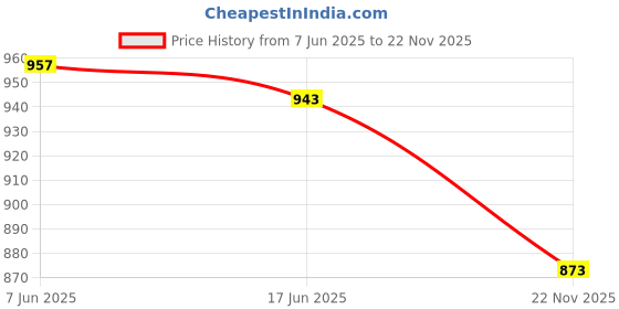 flipkart.com rise on fab Self Design Semi Stitched Lehenga Choli rise on fab Price History Graph from 7 Jun 2025 to 22 Nov 2025