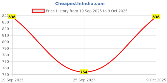 flipkart.com rise on fab Self Design Semi Stitched Lehenga Choli rise on fab Price History Graph from 19 Sep 2025 to 9 Oct 2025