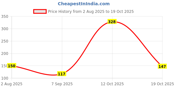 flipkart.com riseabove Color Cotton Hankey For Mans ["Multicolor"] Handkerchief Price History Graph from 2 Aug 2025 to 19 Oct 2025