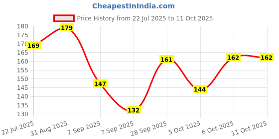 flipkart.com riseabove Colorfully Line Hankey ["White"] Handkerchief Price History Graph from 22 Jul 2025 to 11 Oct 2025